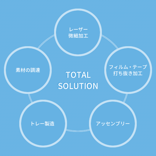 シーエステックのトータルソリューション